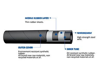 SAE 100 R16 steel wire reinforced hydraulic hose detailed structure